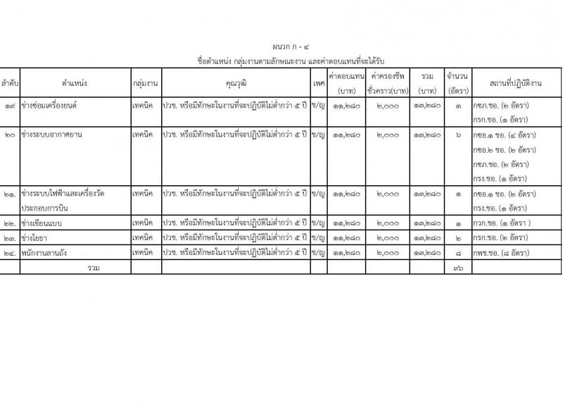 กรมช่างทหารอากาศ รับสมัครบุคคลเพื่อเลือกสรรเป็นพนักงานราชการ จำนวน 96 อัตรา (วุฒิ ม.ต้น ม.ปลาย ปวช.) รับสมัครสอบทางอินเทอร์เน็ต ตั้งแต่วันที่ 9-17 ม.ค. 2567 หน้าที่ 8