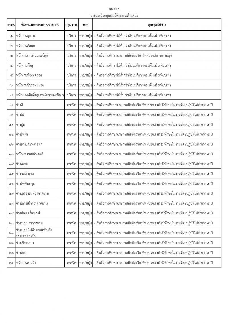 กรมช่างทหารอากาศ รับสมัครบุคคลเพื่อเลือกสรรเป็นพนักงานราชการ จำนวน 96 อัตรา (วุฒิ ม.ต้น ม.ปลาย ปวช.) รับสมัครสอบทางอินเทอร์เน็ต ตั้งแต่วันที่ 9-17 ม.ค. 2567 หน้าที่ 18
