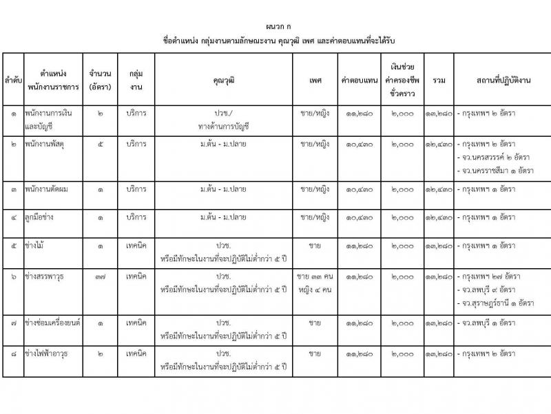 กรมสรรพาวุธทหารอากาศ รับสมัครบุคคลเพื่อเลือกสรรเป็นพนักงานราชการ 13 ตำแหน่ง 85 อัตรา (วุฒิ ม.ต้น ม.ปลาย ปวช.) รับสมัครสอบทางไปรษณีย์ ตั้งแต่วันที่ 9-17 ม.ค. 2567 หน้าที่ 5