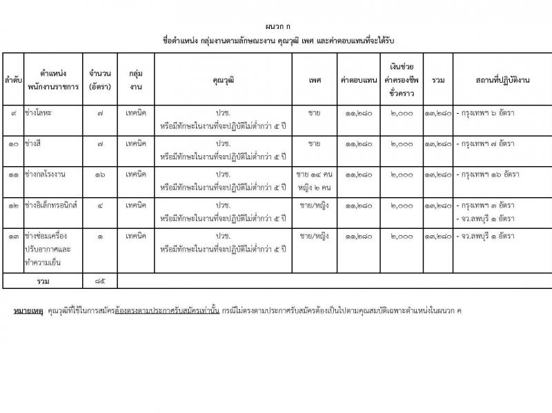 กรมสรรพาวุธทหารอากาศ รับสมัครบุคคลเพื่อเลือกสรรเป็นพนักงานราชการ 13 ตำแหน่ง 85 อัตรา (วุฒิ ม.ต้น ม.ปลาย ปวช.) รับสมัครสอบทางไปรษณีย์ ตั้งแต่วันที่ 9-17 ม.ค. 2567 หน้าที่ 6
