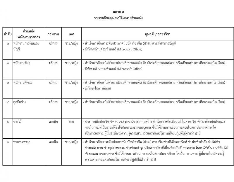 กรมสรรพาวุธทหารอากาศ รับสมัครบุคคลเพื่อเลือกสรรเป็นพนักงานราชการ 13 ตำแหน่ง 85 อัตรา (วุฒิ ม.ต้น ม.ปลาย ปวช.) รับสมัครสอบทางไปรษณีย์ ตั้งแต่วันที่ 9-17 ม.ค. 2567 หน้าที่ 11
