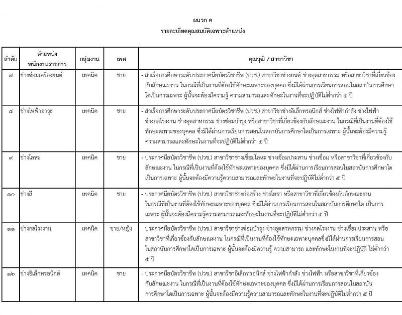 กรมสรรพาวุธทหารอากาศ รับสมัครบุคคลเพื่อเลือกสรรเป็นพนักงานราชการ 13 ตำแหน่ง 85 อัตรา (วุฒิ ม.ต้น ม.ปลาย ปวช.) รับสมัครสอบทางไปรษณีย์ ตั้งแต่วันที่ 9-17 ม.ค. 2567 หน้าที่ 12