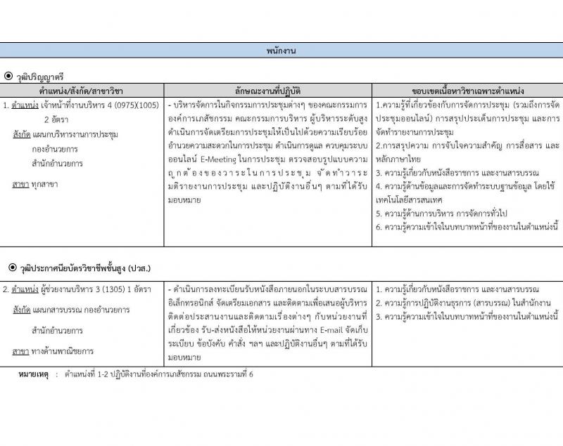 องค์การเภสัชกรรม รับสมัครบุคคลเพื่อบรรจุและแต่งตั้งเป็นพนักงาน 2 ตำแหน่ง 3 อัตรา (วุฒิ ปวส. ป.ตรี) รับสมัครสอบทางอีเมล ตั้งแต่วันที่ 12-26 ม.ค. 2567 หน้าที่ 3