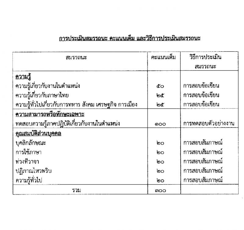 กองบิน 56 กองทัพอากาศ รับสมัครสอบแข่งขันเพื่อบรรจุและแต่งตั้งบุคคลเข้ารับราชการ 3 ตำแหน่ง 3 อัตรา (วุฒิ ม.ต้น ม.ปลาย) รับสมัครสอบทางอินเทอร์เน็ต ตั้งแต่วันที่ 29 ม.ค. - 2 ก.พ. 2567 หน้าที่ 5