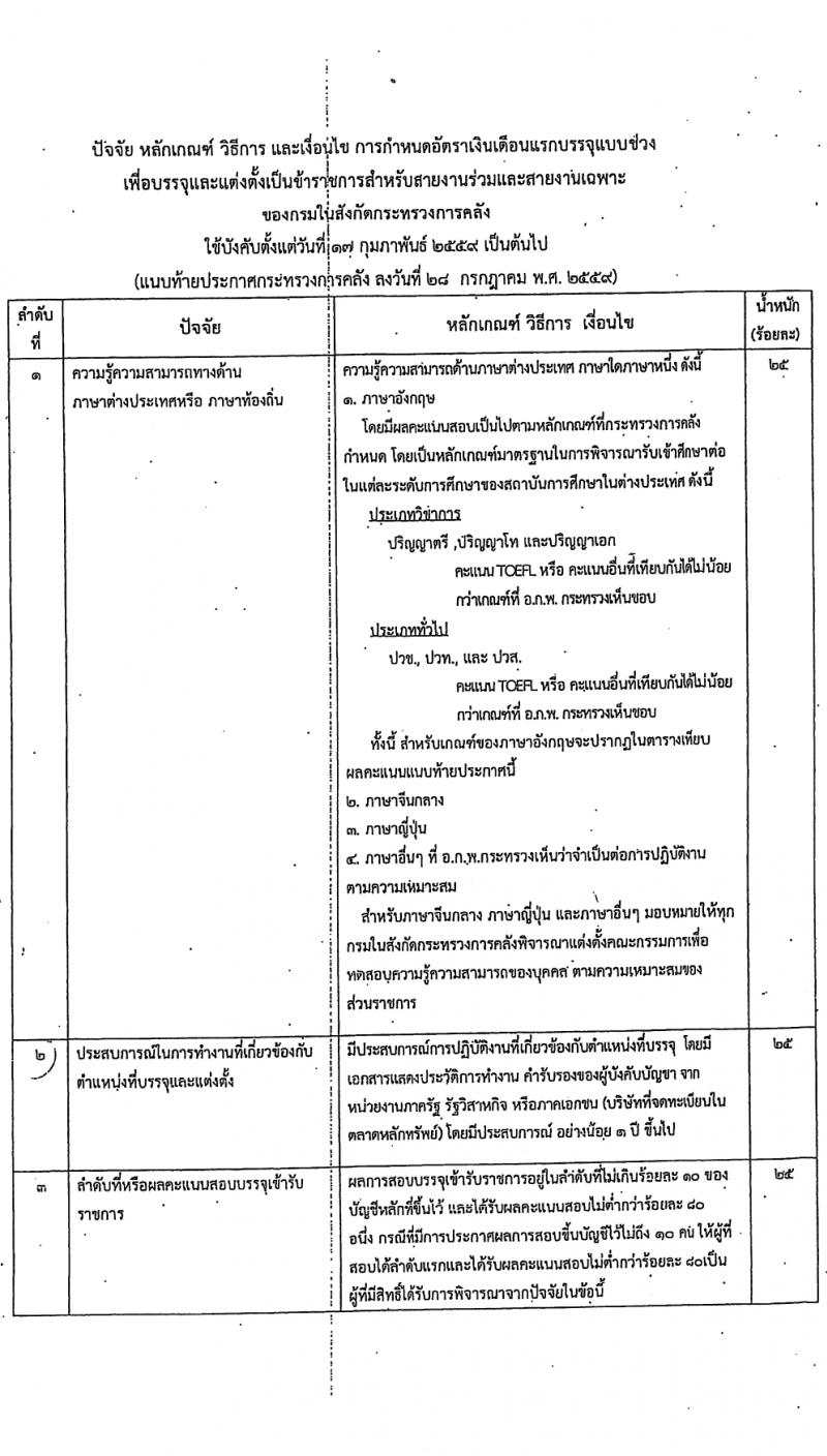 สำนักงานเศรษฐกิจการคลัง รับสมัครสอบแข่งขันเพื่อบรรจุและแต่งตั้งบุคคลเข้ารับราชการ 3 อัตรา (วุฒิ ป.ตรี) รับสมัครสอบทางอินเทอร์เน็ต ตั้งแต่วันที่ 31 ม.ค. - 20 ก.พ. 2567 หน้าที่ 8