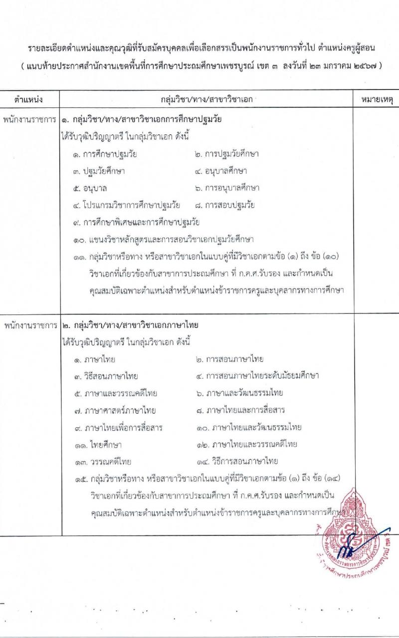 สำนักงานเขตพื้นที่การศึกษาประถมศึกษาเพชรบูรณ์ เขต 3 รับสมัครบุคคลเพื่อเลือกสรรเป็นพนักงานราชการ ตำแหน่งครูผู้สอน 8 อัตรา (วุฒิ ป.ตรี) รับสมัครสอบด้วยตนเอง ตั้งแต่วันที่ 5-13 ก.พ. 2567 หน้าที่ 9