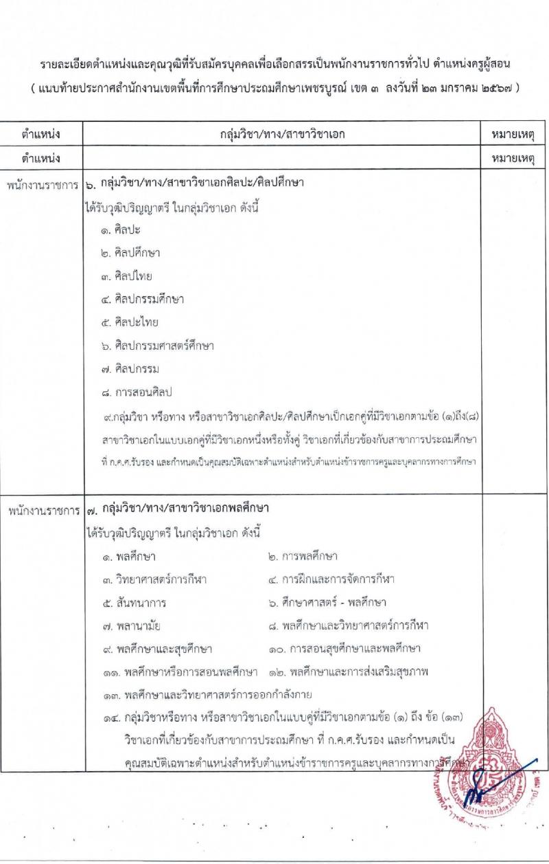 สำนักงานเขตพื้นที่การศึกษาประถมศึกษาเพชรบูรณ์ เขต 3 รับสมัครบุคคลเพื่อเลือกสรรเป็นพนักงานราชการ ตำแหน่งครูผู้สอน 8 อัตรา (วุฒิ ป.ตรี) รับสมัครสอบด้วยตนเอง ตั้งแต่วันที่ 5-13 ก.พ. 2567 หน้าที่ 12