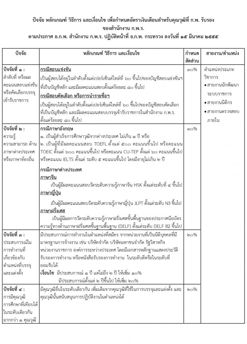 สำนักงานคณะกรรมการพัฒนาระบบราชการ (ก.พ.ร.) รับสมัครสอบแข่งขันเพื่อบรรจุและแต่งตั้งบุคคลเข้ารับราชการ ครั้งแรก 10 อัตรา (วุฒิ ป.ตรี ป.โท) รับสมัครสอบทางอินเทอร์เน็ต ตั้งแต่วันที่ 8-29 ก.พ. 2567 หน้าที่ 8
