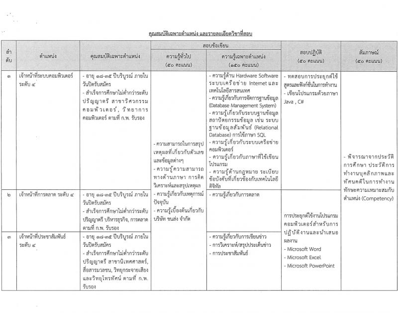 บริษัท ขนส่ง จำกัด รับสมัครบุคคลเพื่อบรรจุและแต่งตั้งเป็นพนักงาน 10 ตำแหน่ง 62 อัตรา (วุฒิ ปวช. ไม่ต่ำกว่า ป.ตรี) รับสมัครสอบทางอินเทอร์เน็ต ตั้งแต่วันที่ 1-20 ก.พ. 2567 หน้าที่ 4