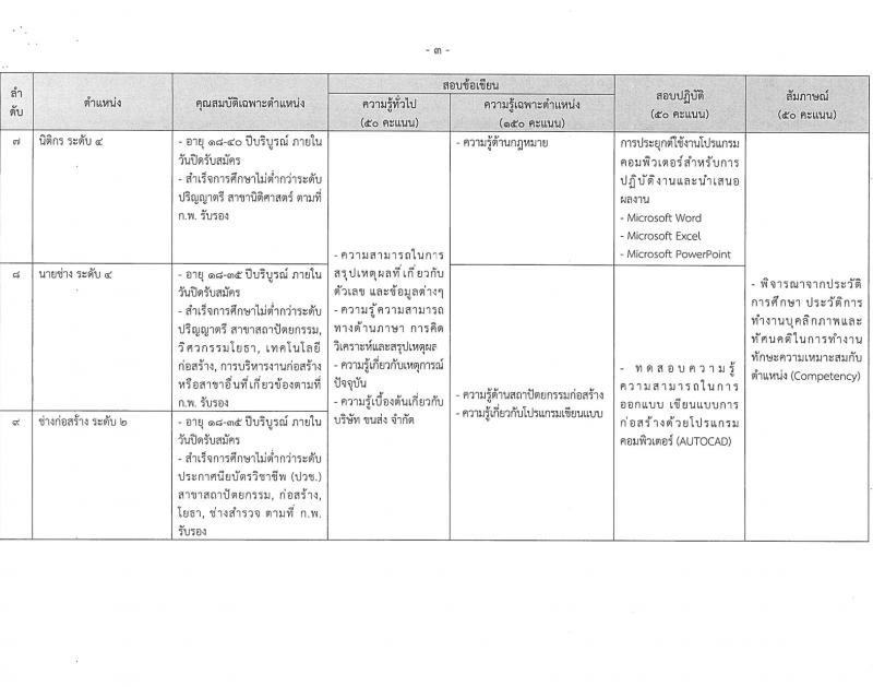 บริษัท ขนส่ง จำกัด รับสมัครบุคคลเพื่อบรรจุและแต่งตั้งเป็นพนักงาน 10 ตำแหน่ง 62 อัตรา (วุฒิ ปวช. ไม่ต่ำกว่า ป.ตรี) รับสมัครสอบทางอินเทอร์เน็ต ตั้งแต่วันที่ 1-20 ก.พ. 2567 หน้าที่ 6