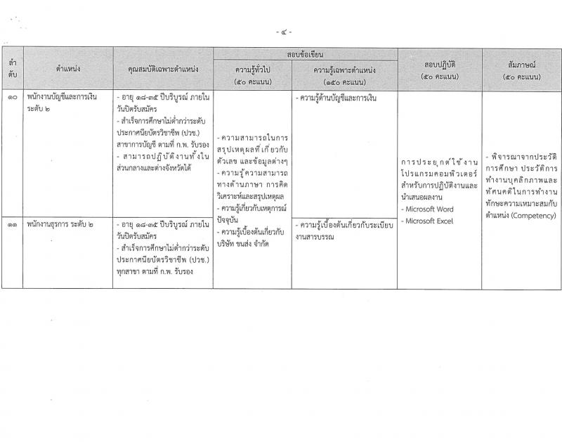 บริษัท ขนส่ง จำกัด รับสมัครบุคคลเพื่อบรรจุและแต่งตั้งเป็นพนักงาน 10 ตำแหน่ง 62 อัตรา (วุฒิ ปวช. ไม่ต่ำกว่า ป.ตรี) รับสมัครสอบทางอินเทอร์เน็ต ตั้งแต่วันที่ 1-20 ก.พ. 2567 หน้าที่ 7