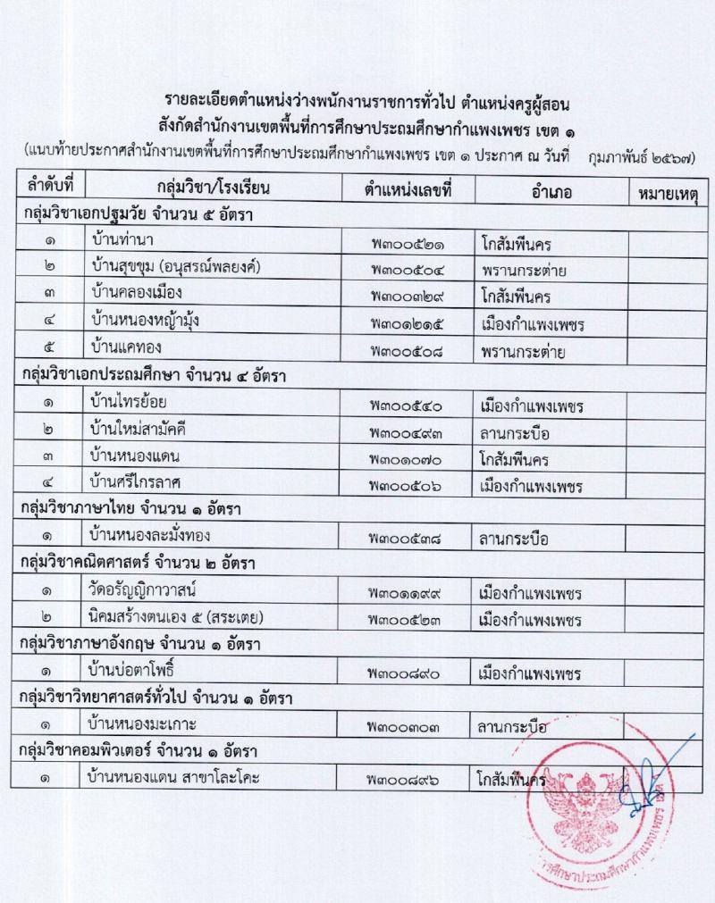 สำนักงานเขตพื้นที่การศึกษาประถมศึกษากำแพงเพชร เขต 1 รับสมัครสอบแข่งขันเพื่อบรรจุและแต่งตั้งบุคคลเข้ารับราชการ 15 อัตรา (วุฒิ ป.ตรี) รับสมัครสอบด้วยตนเอง ตั้งแต่วันที่ 7-13 ก.พ. 2567 หน้าที่ 10