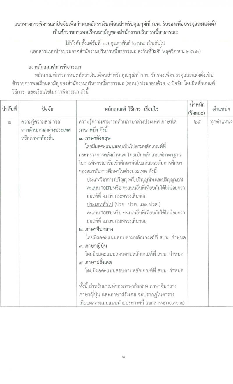สำนักงานบริหารหนี้สาธารณะ รับสมัครสอบแข่งขันเพื่อบรรจุและแต่งตั้งบุคคลเข้ารับราชการ 3 ตำแหน่ง ครั้งแรก 10 อัตรา (วุฒิ ป.ตรี) รับสมัครสอบทางอินเทอร์เน็ต ตั้งแต่วันที่ 14 ก.พ. - 6 มี.ค. 2567 หน้าที่ 9