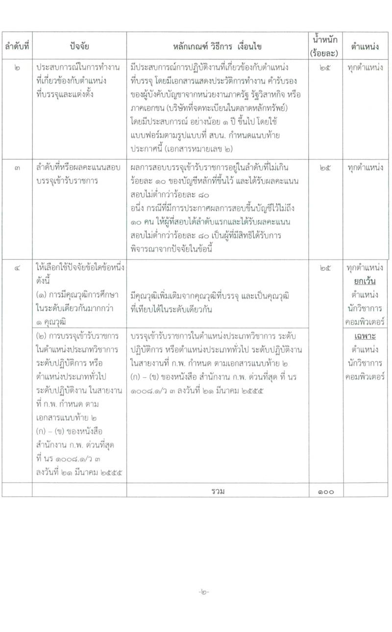 สำนักงานบริหารหนี้สาธารณะ รับสมัครสอบแข่งขันเพื่อบรรจุและแต่งตั้งบุคคลเข้ารับราชการ 3 ตำแหน่ง ครั้งแรก 10 อัตรา (วุฒิ ป.ตรี) รับสมัครสอบทางอินเทอร์เน็ต ตั้งแต่วันที่ 14 ก.พ. - 6 มี.ค. 2567 หน้าที่ 10