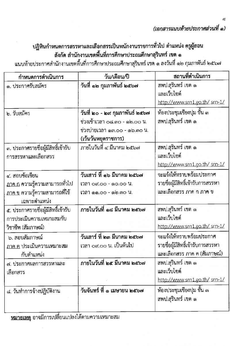 สำนักงานเขตพื้นที่การศึกษาประถมศึกษาสุรินทร์ เขต 1 รับสมัครบุคคลเพื่อเลือกสรรเป็นพนักงานราชการ 21 อัตรา (วุฒิ ป.ตรี) รับสมัครสอบด้วยตนเอง ตั้งแต่วันที่ 20-29 ก.พ. 2567 หน้าที่ 8