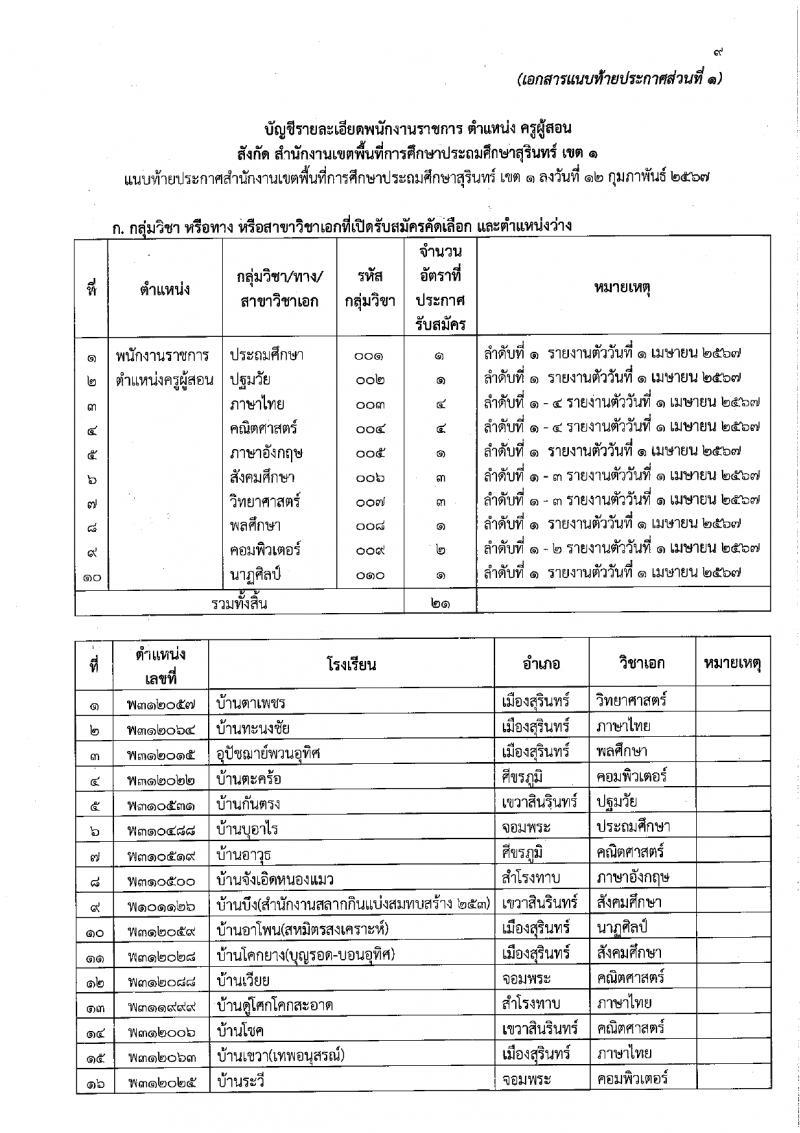 สำนักงานเขตพื้นที่การศึกษาประถมศึกษาสุรินทร์ เขต 1 รับสมัครบุคคลเพื่อเลือกสรรเป็นพนักงานราชการ 21 อัตรา (วุฒิ ป.ตรี) รับสมัครสอบด้วยตนเอง ตั้งแต่วันที่ 20-29 ก.พ. 2567 หน้าที่ 9