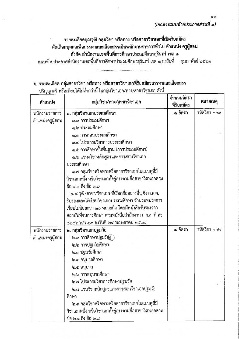 สำนักงานเขตพื้นที่การศึกษาประถมศึกษาสุรินทร์ เขต 1 รับสมัครบุคคลเพื่อเลือกสรรเป็นพนักงานราชการ 21 อัตรา (วุฒิ ป.ตรี) รับสมัครสอบด้วยตนเอง ตั้งแต่วันที่ 20-29 ก.พ. 2567 หน้าที่ 11