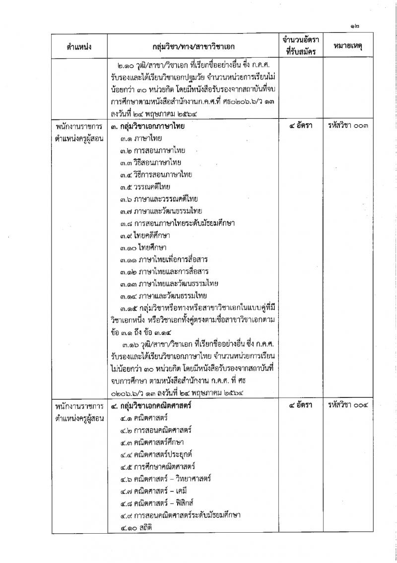 สำนักงานเขตพื้นที่การศึกษาประถมศึกษาสุรินทร์ เขต 1 รับสมัครบุคคลเพื่อเลือกสรรเป็นพนักงานราชการ 21 อัตรา (วุฒิ ป.ตรี) รับสมัครสอบด้วยตนเอง ตั้งแต่วันที่ 20-29 ก.พ. 2567 หน้าที่ 12