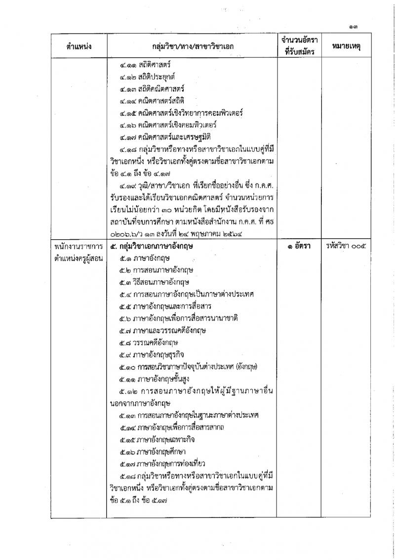 สำนักงานเขตพื้นที่การศึกษาประถมศึกษาสุรินทร์ เขต 1 รับสมัครบุคคลเพื่อเลือกสรรเป็นพนักงานราชการ 21 อัตรา (วุฒิ ป.ตรี) รับสมัครสอบด้วยตนเอง ตั้งแต่วันที่ 20-29 ก.พ. 2567 หน้าที่ 13