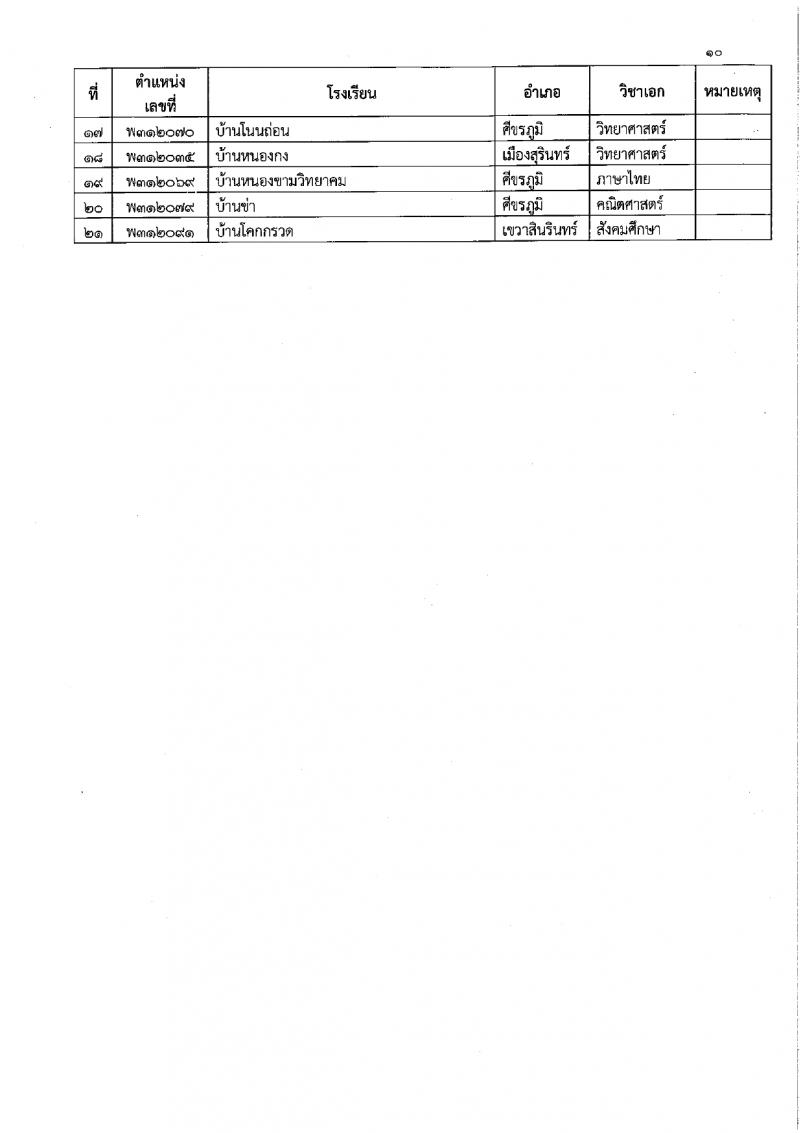 สำนักงานเขตพื้นที่การศึกษาประถมศึกษาสุรินทร์ เขต 1 รับสมัครบุคคลเพื่อเลือกสรรเป็นพนักงานราชการ 21 อัตรา (วุฒิ ป.ตรี) รับสมัครสอบด้วยตนเอง ตั้งแต่วันที่ 20-29 ก.พ. 2567 หน้าที่ 10