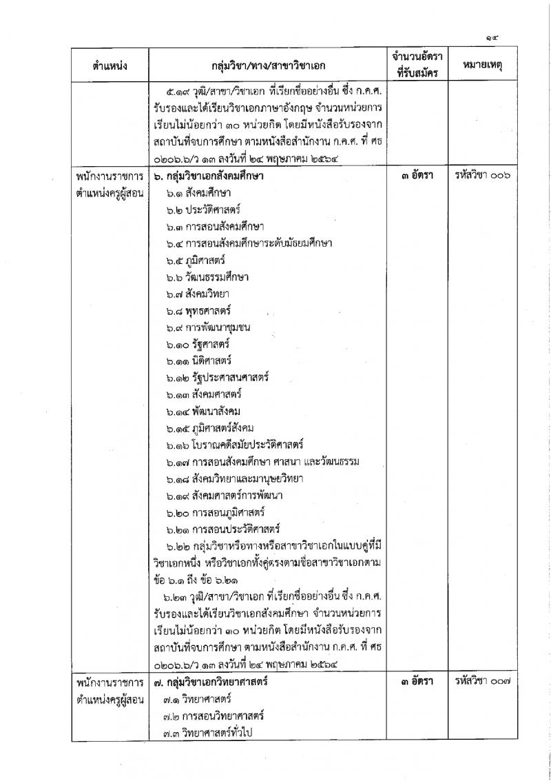สำนักงานเขตพื้นที่การศึกษาประถมศึกษาสุรินทร์ เขต 1 รับสมัครบุคคลเพื่อเลือกสรรเป็นพนักงานราชการ 21 อัตรา (วุฒิ ป.ตรี) รับสมัครสอบด้วยตนเอง ตั้งแต่วันที่ 20-29 ก.พ. 2567 หน้าที่ 14