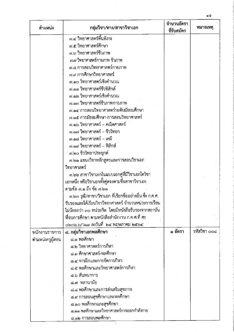 สำนักงานเขตพื้นที่การศึกษาประถมศึกษาสุรินทร์ เขต 1 รับสมัครบุคคลเพื่อเลือกสรรเป็นพนักงานราชการ 21 อัตรา (วุฒิ ป.ตรี) รับสมัครสอบด้วยตนเอง ตั้งแต่วันที่ 20-29 ก.พ. 2567 หน้าที่ 15