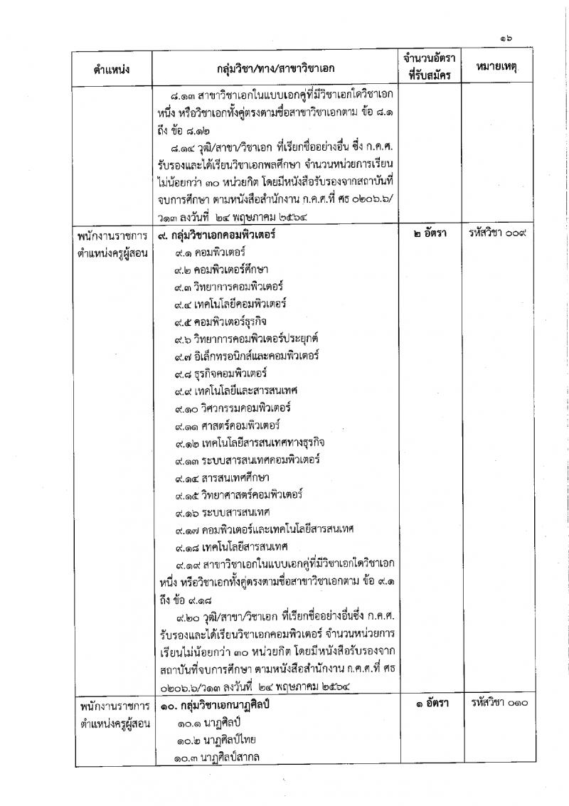 สำนักงานเขตพื้นที่การศึกษาประถมศึกษาสุรินทร์ เขต 1 รับสมัครบุคคลเพื่อเลือกสรรเป็นพนักงานราชการ 21 อัตรา (วุฒิ ป.ตรี) รับสมัครสอบด้วยตนเอง ตั้งแต่วันที่ 20-29 ก.พ. 2567 หน้าที่ 16