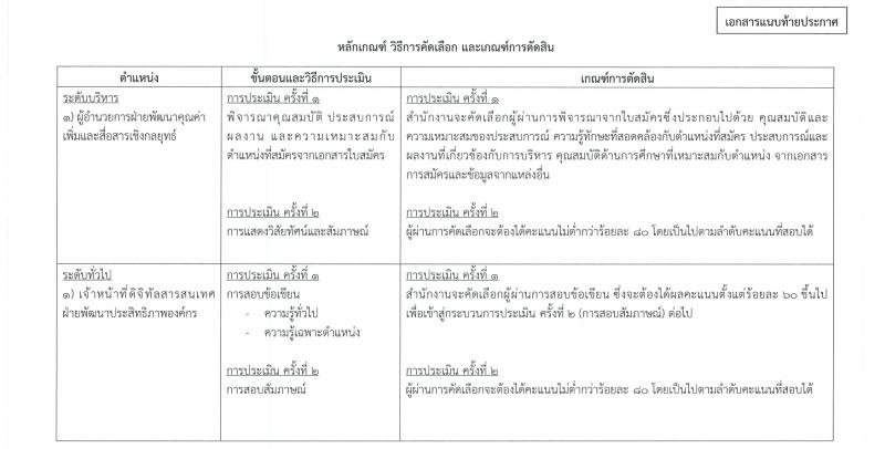สำนักงานกองทุนพัฒนาสื่อปลอดภัยและสร้างสรรค์ รับสมัครบุคคลเพื่อบรรจุและแต่งตั้งเป็นพนักงาน 3 ตำแหน่ง ครั้งแรก 5 อัตรา (วุฒิ ป.ตรี ป.โท) รับสมัครสอบทางอินเทอร์เน็ต ตั้งแต่วันที่ 21 ก.พ. - 13 มี.ค. 2567 หน้าที่ 5