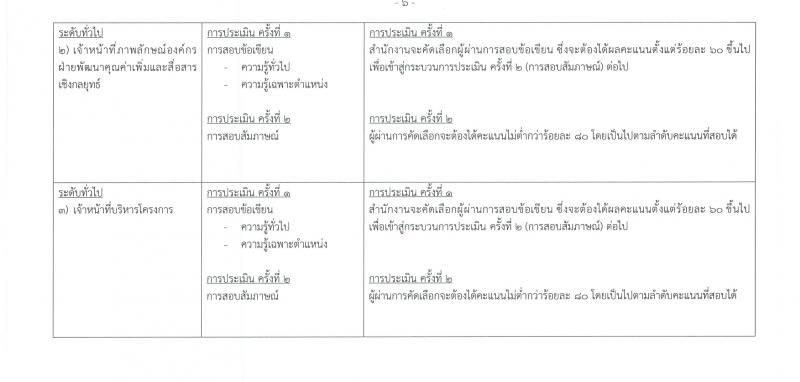 สำนักงานกองทุนพัฒนาสื่อปลอดภัยและสร้างสรรค์ รับสมัครบุคคลเพื่อบรรจุและแต่งตั้งเป็นพนักงาน 3 ตำแหน่ง ครั้งแรก 5 อัตรา (วุฒิ ป.ตรี ป.โท) รับสมัครสอบทางอินเทอร์เน็ต ตั้งแต่วันที่ 21 ก.พ. - 13 มี.ค. 2567 หน้าที่ 6