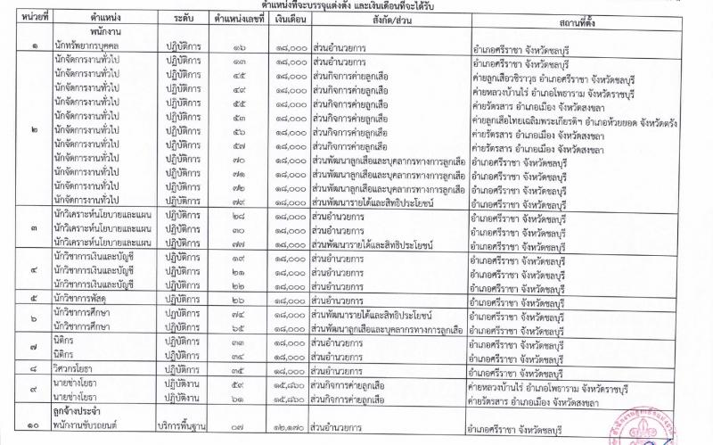 สำนักงานลูกเสือแห่งชาติ รับสมัครบุคคลเพื่อบรรจุและแต่งตั้งเป็นพนักงานและลูกจ้างประจำ 27 อัตรา (วุฒิ บางตำแหน่งไม่ต่ำกว่าภาคบังคับ ปวช. ป.ตรี) รับสมัครสอบด้วยตนเอง ตั้งแต่วันที่ 27 ก.พ. - 4 มี.ค. 2567 หน้าที่ 5