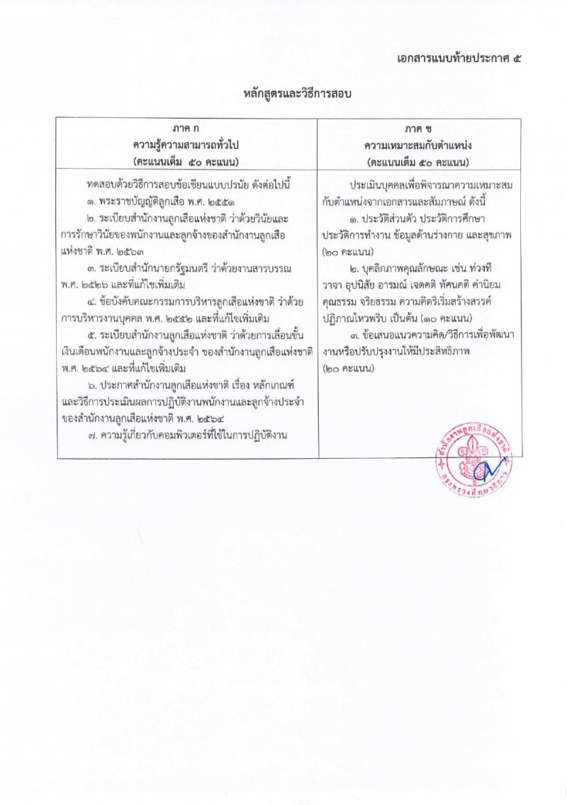 สำนักงานลูกเสือแห่งชาติ รับสมัครบุคคลเพื่อบรรจุและแต่งตั้งเป็นพนักงานและลูกจ้างประจำ 27 อัตรา (วุฒิ บางตำแหน่งไม่ต่ำกว่าภาคบังคับ ปวช. ป.ตรี) รับสมัครสอบด้วยตนเอง ตั้งแต่วันที่ 27 ก.พ. - 4 มี.ค. 2567 หน้าที่ 18