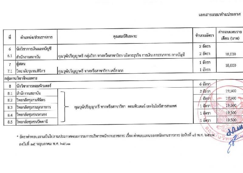 สถาบันวิทยาลัยชุมชน รับสมัครบุคคลเพื่อเลือกสรรเป็นพนักงานราชการ 8 ตำแหน่ง ครั้งแรก 45 อัตรา (วุฒิ ป.ตรี ป.โท) รับสมัครสอบทางอินเทอร์เน็ต ตั้งแต่วันที่ 5-11 มี.ค. 2567 หน้าที่ 7