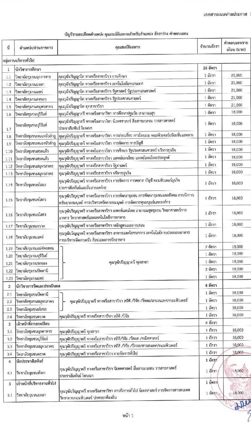 สถาบันวิทยาลัยชุมชน รับสมัครบุคคลเพื่อเลือกสรรเป็นพนักงานราชการ 8 ตำแหน่ง ครั้งแรก 45 อัตรา (วุฒิ ป.ตรี ป.โท) รับสมัครสอบทางอินเทอร์เน็ต ตั้งแต่วันที่ 5-11 มี.ค. 2567 หน้าที่ 11