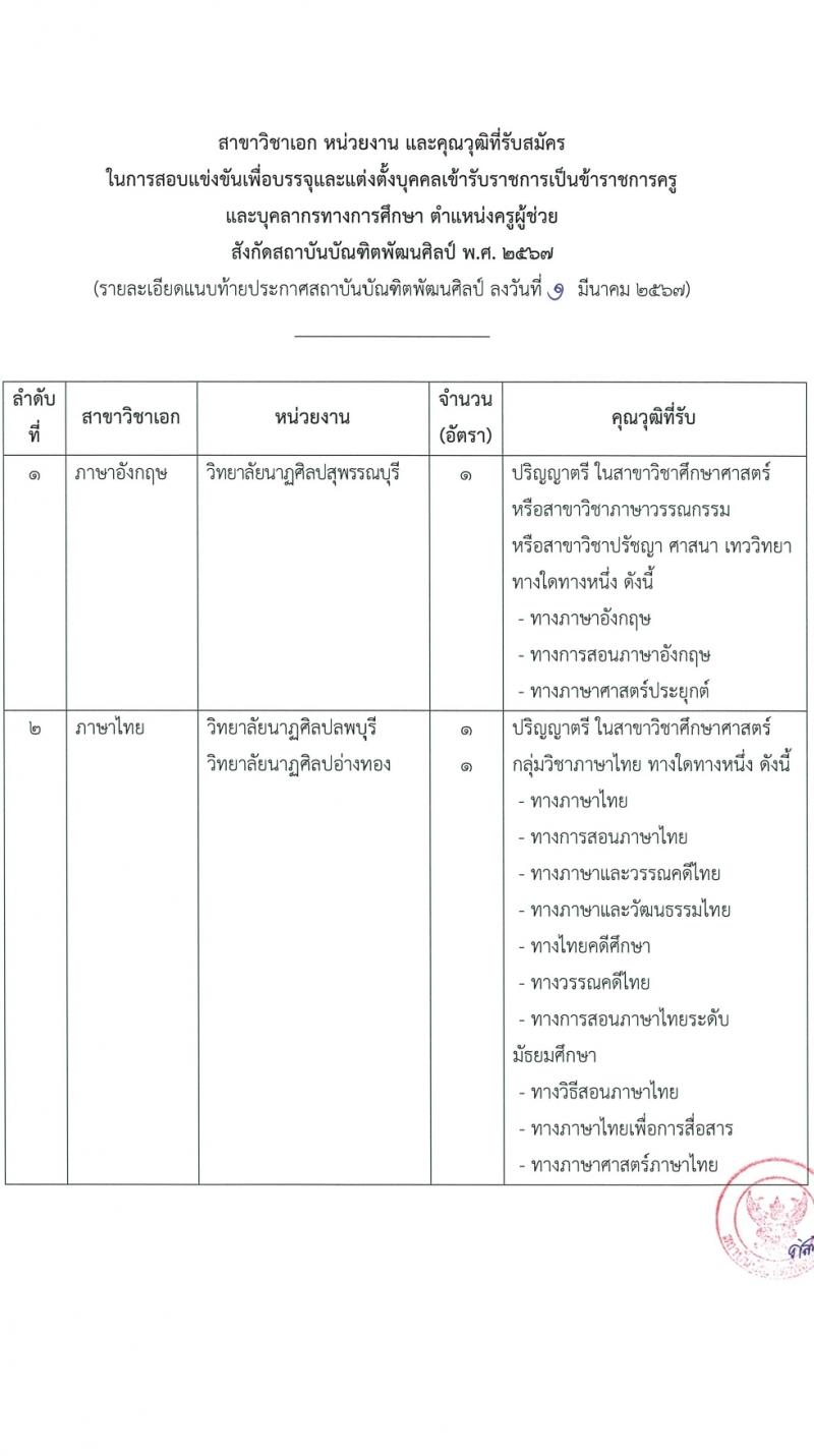 สถาบันบัณฑิตพัฒนศิลป์ รับสมัครสอบแข่งขันเพื่อบรรจุและแต่งตั้งบุคคลเข้ารับราชการ ตำแหน่งครูผู้ช่วย 6 สาขา ครั้งแรก 8 อัตรา (วุฒิ ป.ตรี) รับสมัครสอบทางอินเทอร์เน็ต ตั้งแต่วันที่ 8-17 มี.ค. 2567 หน้าที่ 13