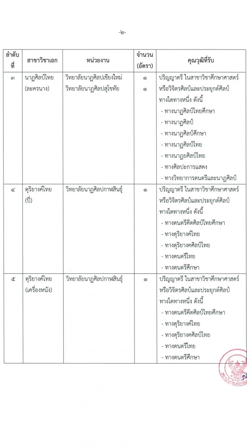 สถาบันบัณฑิตพัฒนศิลป์ รับสมัครสอบแข่งขันเพื่อบรรจุและแต่งตั้งบุคคลเข้ารับราชการ ตำแหน่งครูผู้ช่วย 6 สาขา ครั้งแรก 8 อัตรา (วุฒิ ป.ตรี) รับสมัครสอบทางอินเทอร์เน็ต ตั้งแต่วันที่ 8-17 มี.ค. 2567 หน้าที่ 14