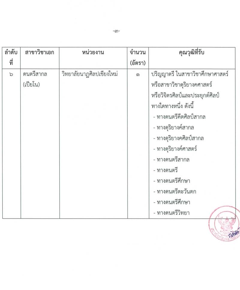 สถาบันบัณฑิตพัฒนศิลป์ รับสมัครสอบแข่งขันเพื่อบรรจุและแต่งตั้งบุคคลเข้ารับราชการ ตำแหน่งครูผู้ช่วย 6 สาขา ครั้งแรก 8 อัตรา (วุฒิ ป.ตรี) รับสมัครสอบทางอินเทอร์เน็ต ตั้งแต่วันที่ 8-17 มี.ค. 2567 หน้าที่ 15