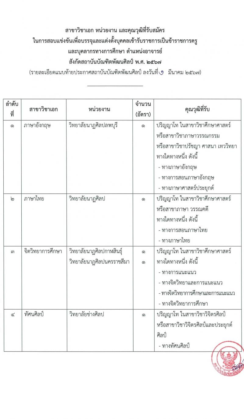 สถาบันบัณฑิตพัฒนศิลป์ รับสมัครสอบแข่งขันเพื่อบรรจุและแต่งตั้งบุคคลเข้ารับราชการ ตำแหน่งอาจารย์ 17 สาขาวิชา ครั้งแรก 29 อัตรา (วุฒิ ป.โท) รับสมัครสอบทางอินเทอร์เน็ต ตั้งแต่วันที่ 8-17 มี.ค. 2567 หน้าที่ 11