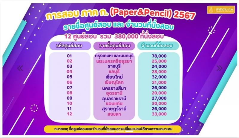 สำนักงานคณะกรรมการข้าราชการพลเรือน รับสมัครสอบแข่งขันเพื่อบรรจุและแต่งตั้งบุคคลเข้ารับราชการ 380,000 ที่นั่งสอบ (วุฒิ ปวช. ปวส.หรือเทียบเท่า ป.ตรี ป.โท) รับสมัครสอบทางอินเทอร์เน็ต ตั้งแต่วันที่ 19 มี.ค. - 9 เม.ย. 2567 หน้าที่ 1