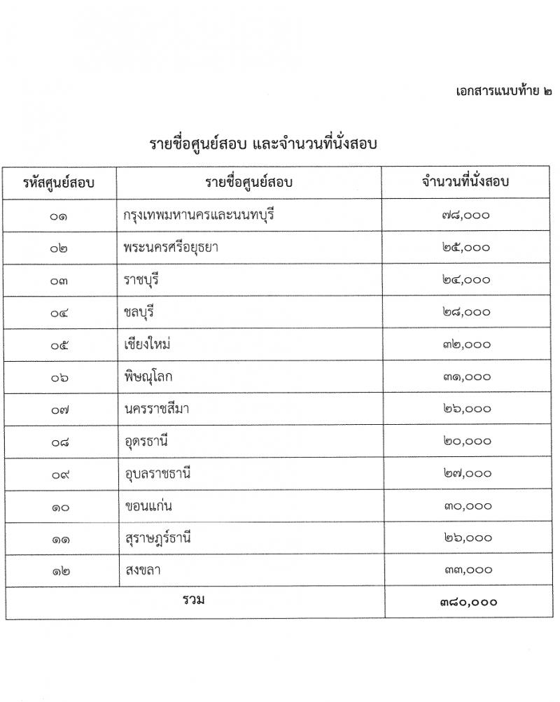 สำนักงานคณะกรรมการข้าราชการพลเรือน รับสมัครสอบแข่งขันเพื่อบรรจุและแต่งตั้งบุคคลเข้ารับราชการ 380,000 ที่นั่งสอบ (วุฒิ ปวช. ปวส.หรือเทียบเท่า ป.ตรี ป.โท) รับสมัครสอบทางอินเทอร์เน็ต ตั้งแต่วันที่ 19 มี.ค. - 9 เม.ย. 2567 หน้าที่ 11
