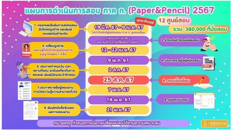 สำนักงานคณะกรรมการข้าราชการพลเรือน รับสมัครสอบแข่งขันเพื่อบรรจุและแต่งตั้งบุคคลเข้ารับราชการ 380,000 ที่นั่งสอบ (วุฒิ ปวช. ปวส.หรือเทียบเท่า ป.ตรี ป.โท) รับสมัครสอบทางอินเทอร์เน็ต ตั้งแต่วันที่ 19 มี.ค. - 9 เม.ย. 2567 หน้าที่ 13
