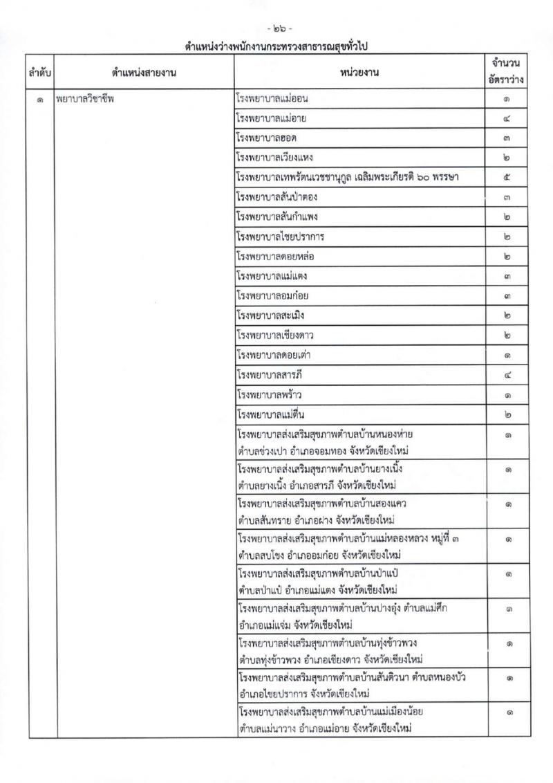 สำนักงานสาธารณสุขจังหวัดเชียงใหม่ รับสมัครบุคคลเพื่อเลือกสรรเป็นพนักงานกระทรวงสาธารณสุขทั่วไป 25 ตำแหน่ง 104 อัตรา (วุฒิ ม.ต้น ม.ปลาย ปวช. ปวส. ป.ตรี) รับสมัครสอบทางอินเทอร์เน็ต ตั้งแต่วันที่ 18-22 มี.ค. 2567 หน้าที่ 34