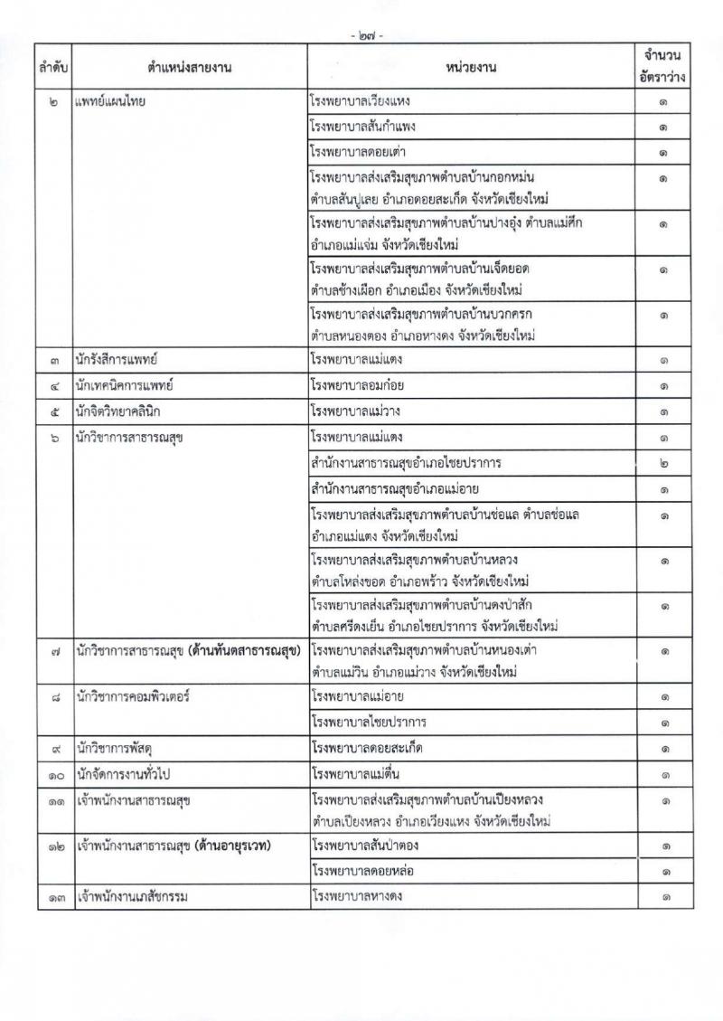 สำนักงานสาธารณสุขจังหวัดเชียงใหม่ รับสมัครบุคคลเพื่อเลือกสรรเป็นพนักงานกระทรวงสาธารณสุขทั่วไป 25 ตำแหน่ง 104 อัตรา (วุฒิ ม.ต้น ม.ปลาย ปวช. ปวส. ป.ตรี) รับสมัครสอบทางอินเทอร์เน็ต ตั้งแต่วันที่ 18-22 มี.ค. 2567 หน้าที่ 35