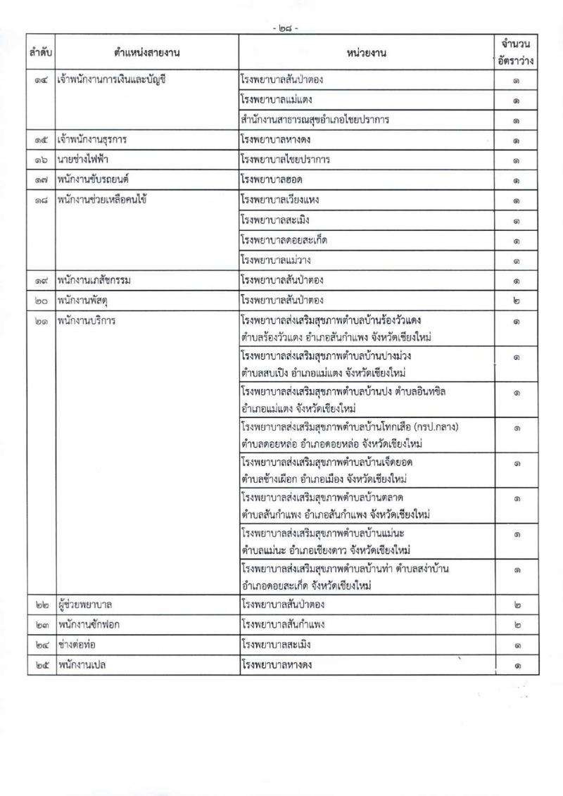 สำนักงานสาธารณสุขจังหวัดเชียงใหม่ รับสมัครบุคคลเพื่อเลือกสรรเป็นพนักงานกระทรวงสาธารณสุขทั่วไป 25 ตำแหน่ง 104 อัตรา (วุฒิ ม.ต้น ม.ปลาย ปวช. ปวส. ป.ตรี) รับสมัครสอบทางอินเทอร์เน็ต ตั้งแต่วันที่ 18-22 มี.ค. 2567 หน้าที่ 36