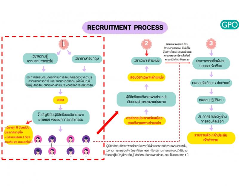 องค์การเภสัชกรรม รับสมัครบุคคลเพื่อบรรจุและแต่งตั้งเป็นพนักงาน เพื่อขึ้นบัญชีเป็นผู้มีสิทธิสอบเฉพาะตำแหน่ง (วุฒิ ม.3 ม.6 ปวช. ปวส. ป.ตรี ป.โท ป.เอก) รับสมัครสอบทางอินเทอร์เน็ต ตั้งแต่วันที่ 14-28 มี.ค. 2567 หน้าที่ 8