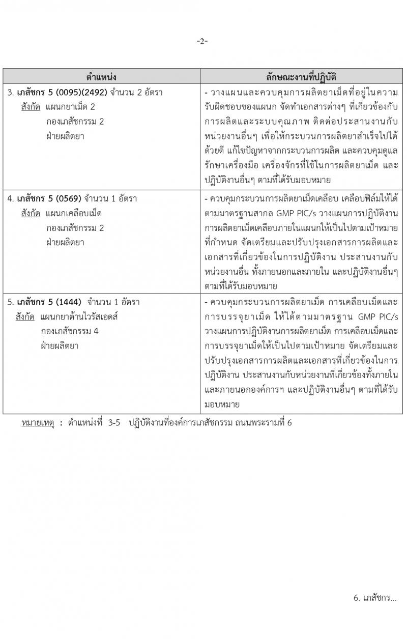 องค์การเภสัชกรรม รับสมัครบุคคลเพื่อบรรจุและแต่งตั้งเป็นพนักงาน 2 ตำแหน่ง 146 อัตรา (วุฒิ ป.ตรี ป.โท) รับสมัครสอบทางอีเมล ตั้งแต่วันที่ 15-29 มี.ค. 2567 หน้าที่ 2