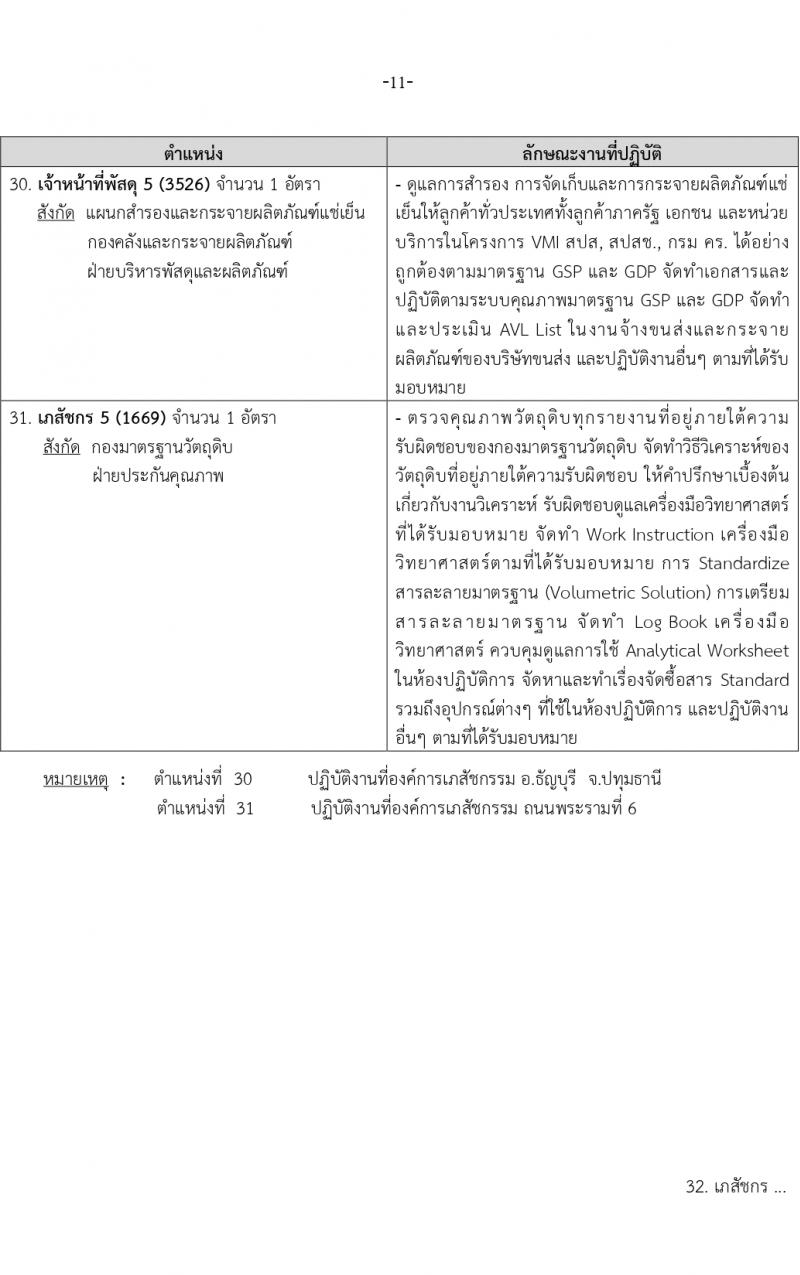 องค์การเภสัชกรรม รับสมัครบุคคลเพื่อบรรจุและแต่งตั้งเป็นพนักงาน 2 ตำแหน่ง 146 อัตรา (วุฒิ ป.ตรี ป.โท) รับสมัครสอบทางอีเมล ตั้งแต่วันที่ 15-29 มี.ค. 2567 หน้าที่ 11