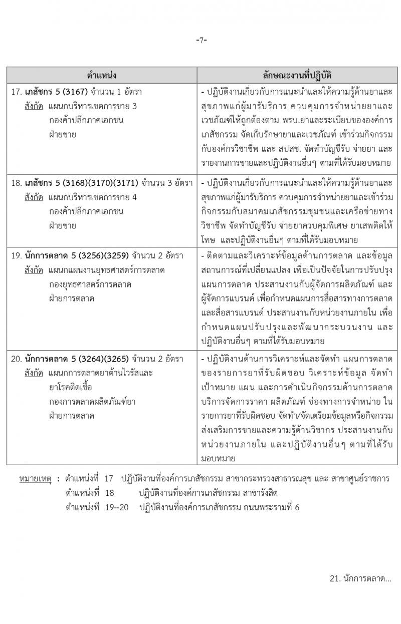 องค์การเภสัชกรรม รับสมัครบุคคลเพื่อบรรจุและแต่งตั้งเป็นพนักงาน 2 ตำแหน่ง 146 อัตรา (วุฒิ ป.ตรี ป.โท) รับสมัครสอบทางอีเมล ตั้งแต่วันที่ 15-29 มี.ค. 2567 หน้าที่ 7