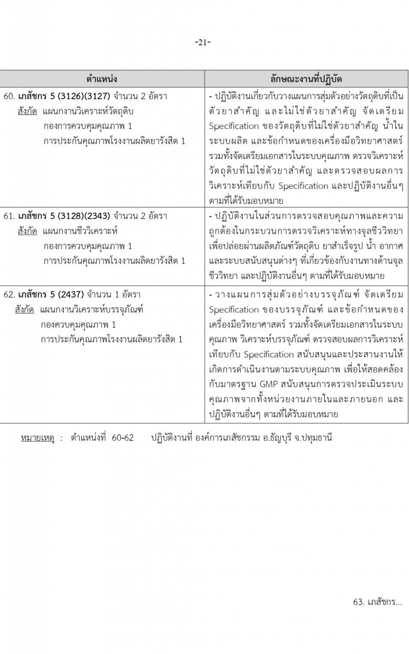 องค์การเภสัชกรรม รับสมัครบุคคลเพื่อบรรจุและแต่งตั้งเป็นพนักงาน 2 ตำแหน่ง 146 อัตรา (วุฒิ ป.ตรี ป.โท) รับสมัครสอบทางอีเมล ตั้งแต่วันที่ 15-29 มี.ค. 2567 หน้าที่ 21