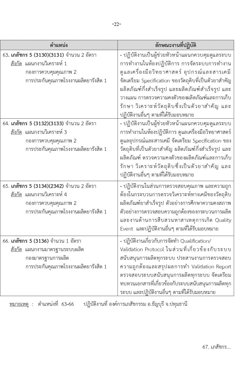 องค์การเภสัชกรรม รับสมัครบุคคลเพื่อบรรจุและแต่งตั้งเป็นพนักงาน 2 ตำแหน่ง 146 อัตรา (วุฒิ ป.ตรี ป.โท) รับสมัครสอบทางอีเมล ตั้งแต่วันที่ 15-29 มี.ค. 2567 หน้าที่ 22