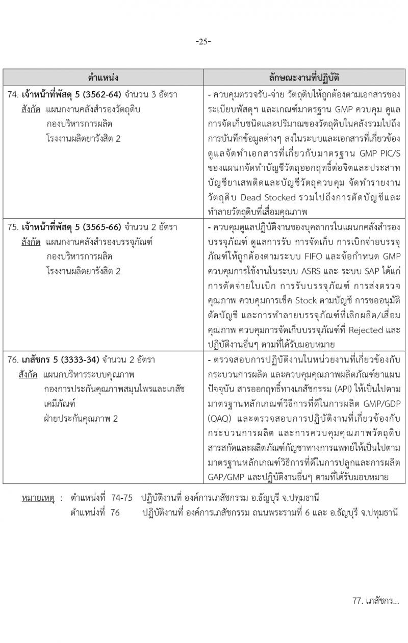 องค์การเภสัชกรรม รับสมัครบุคคลเพื่อบรรจุและแต่งตั้งเป็นพนักงาน 2 ตำแหน่ง 146 อัตรา (วุฒิ ป.ตรี ป.โท) รับสมัครสอบทางอีเมล ตั้งแต่วันที่ 15-29 มี.ค. 2567 หน้าที่ 25